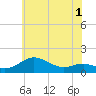 North Point tide chart for Monday, June 1, 2026