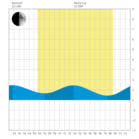 North Point tide chart for Sunday, June 21, 2026