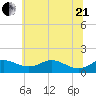 North Point tide chart for Sunday, June 21, 2026
