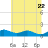 North Point tide chart for Monday, June 22, 2026