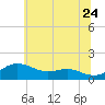 North Point tide chart for Wednesday, June 24, 2026