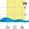 North Point tide chart for Thursday, June 25, 2026