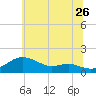 North Point tide chart for Friday, June 26, 2026