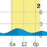 North Point tide chart for Tuesday, June 2, 2026
