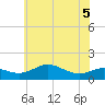 North Point tide chart for Friday, June 5, 2026