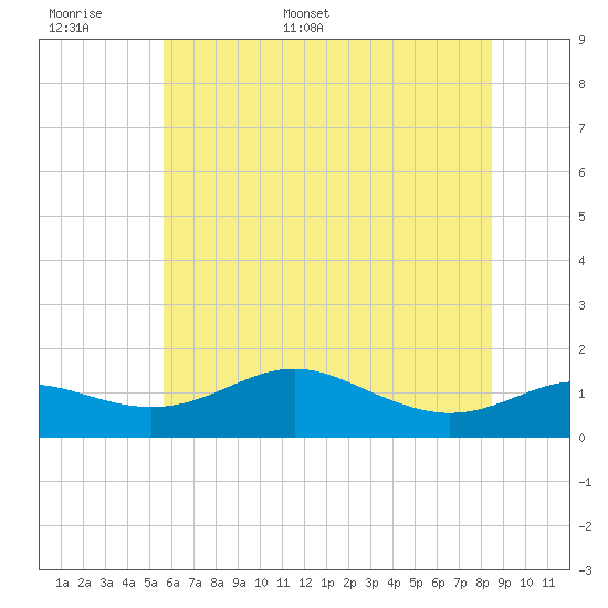 North Point tide chart for Saturday, June 6, 2026