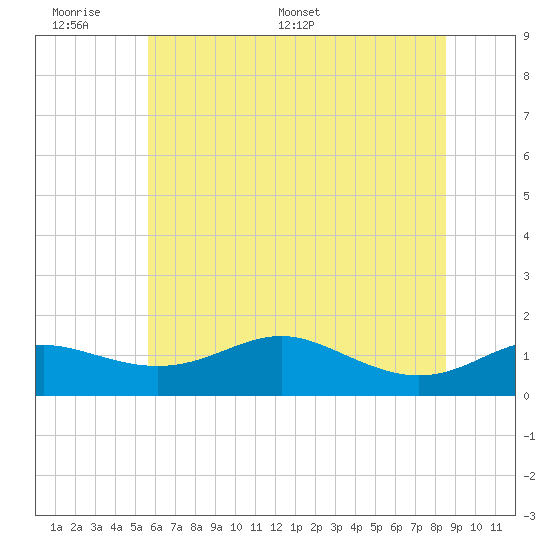 North Point tide chart for Sunday, June 7, 2026