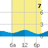 North Point tide chart for Sunday, June 7, 2026
