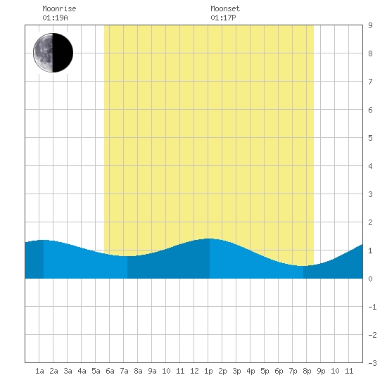 North Point tide chart for Monday, June 8, 2026