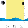North Point tide chart for Monday, June 8, 2026