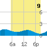 North Point tide chart for Tuesday, June 9, 2026