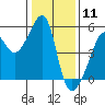 San Francisco Pier 41 tide chart for Monday, January 11, 2021