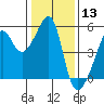 San Francisco Pier 41 tide chart for Wednesday, January 13, 2021