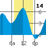 San Francisco Pier 41 tide chart for Thursday, January 14, 2021