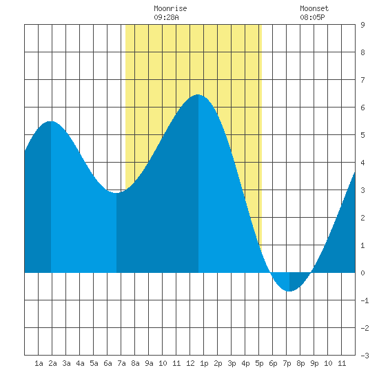San Francisco Pier 41 tide chart for Friday, January 15, 2021