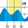 San Francisco Pier 41 tide chart for Monday, January 18, 2021