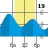 San Francisco Pier 41 tide chart for Tuesday, January 19, 2021