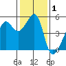 San Francisco Pier 41 tide chart for Friday, January 1, 2021