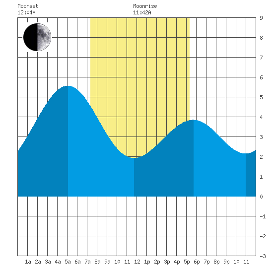 San Francisco Pier 41 tide chart for Wednesday, January 20, 2021