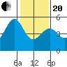 San Francisco Pier 41 tide chart for Wednesday, January 20, 2021