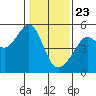 San Francisco Pier 41 tide chart for Saturday, January 23, 2021