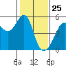 San Francisco Pier 41 tide chart for Monday, January 25, 2021