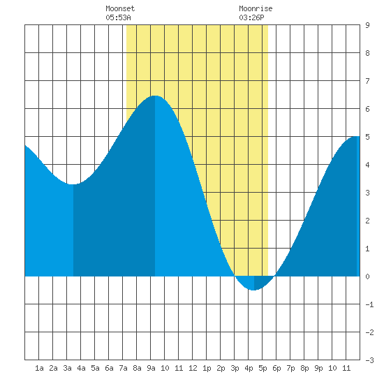 San Francisco Pier 41 tide chart for Tuesday, January 26, 2021