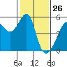 San Francisco Pier 41 tide chart for Tuesday, January 26, 2021