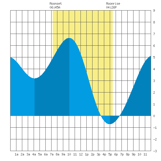 San Francisco Pier 41 tide chart for Wednesday, January 27, 2021