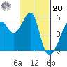 San Francisco Pier 41 tide chart for Thursday, January 28, 2021