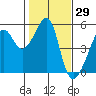 San Francisco Pier 41 tide chart for Friday, January 29, 2021