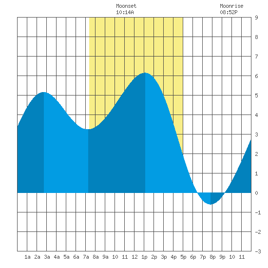 San Francisco Pier 41 tide chart for Saturday, January 2, 2021