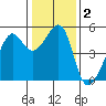 San Francisco Pier 41 tide chart for Saturday, January 2, 2021