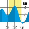 San Francisco Pier 41 tide chart for Saturday, January 30, 2021
