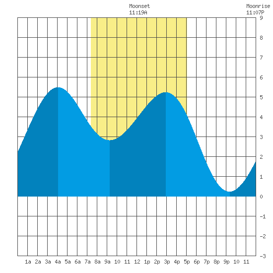 San Francisco Pier 41 tide chart for Monday, January 4, 2021