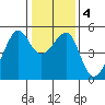 San Francisco Pier 41 tide chart for Monday, January 4, 2021