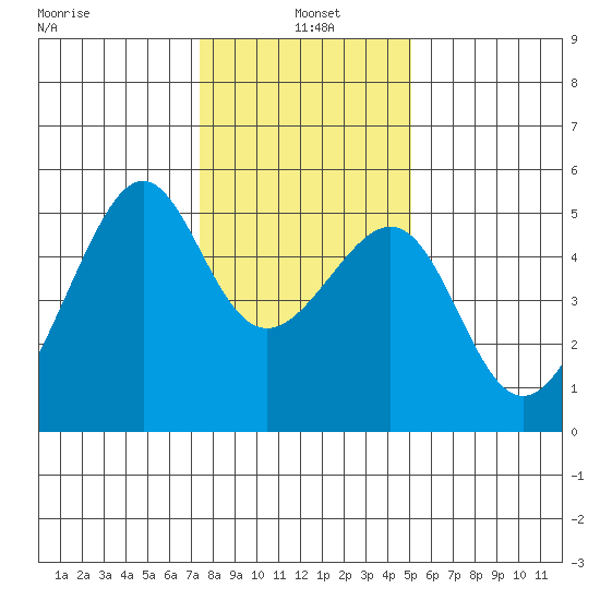 San Francisco Pier 41 tide chart for Tuesday, January 5, 2021