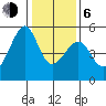 San Francisco Pier 41 tide chart for Wednesday, January 6, 2021