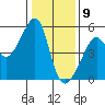 San Francisco Pier 41 tide chart for Saturday, January 9, 2021