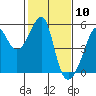 San Francisco Pier 41 tide chart for Wednesday, February 10, 2021