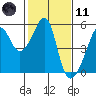 San Francisco Pier 41 tide chart for Thursday, February 11, 2021