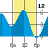 San Francisco Pier 41 tide chart for Friday, February 12, 2021