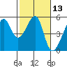 San Francisco Pier 41 tide chart for Saturday, February 13, 2021