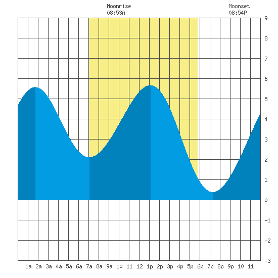 San Francisco Pier 41 tide chart for Sunday, February 14, 2021