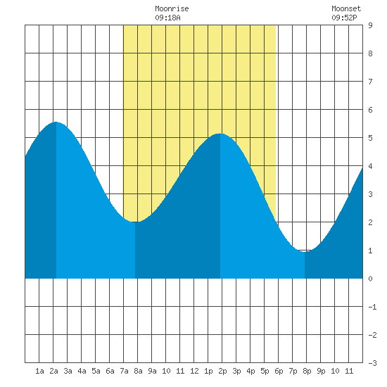 San Francisco Pier 41 tide chart for Monday, February 15, 2021