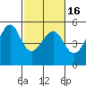 San Francisco Pier 41 tide chart for Tuesday, February 16, 2021