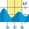 San Francisco Pier 41 tide chart for Wednesday, February 17, 2021