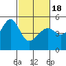 San Francisco Pier 41 tide chart for Thursday, February 18, 2021