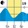 San Francisco Pier 41 tide chart for Friday, February 19, 2021