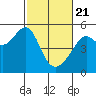 San Francisco Pier 41 tide chart for Sunday, February 21, 2021